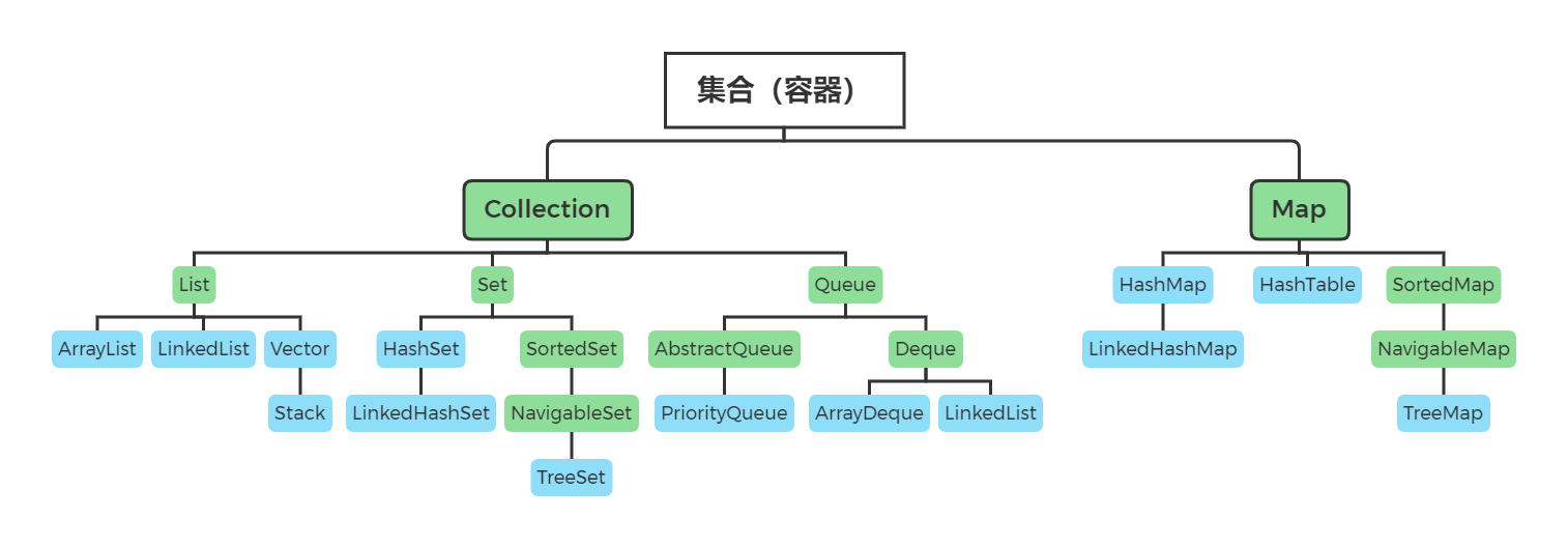集合（容器）