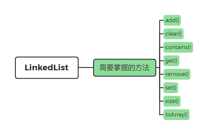 LinkedList需要掌握的方法