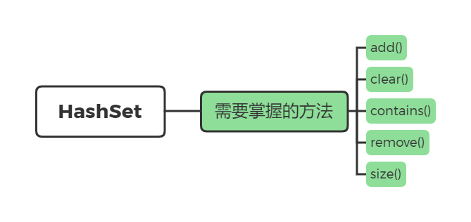 HashSet需要掌握的方法