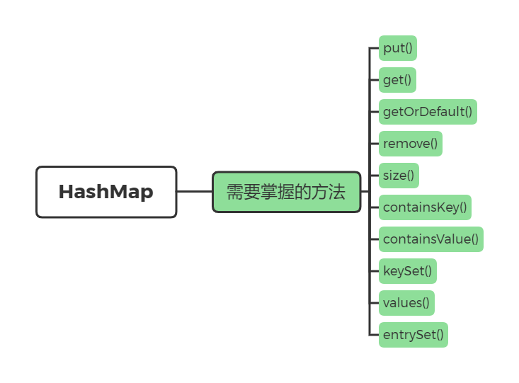 HashMap需要掌握的方法