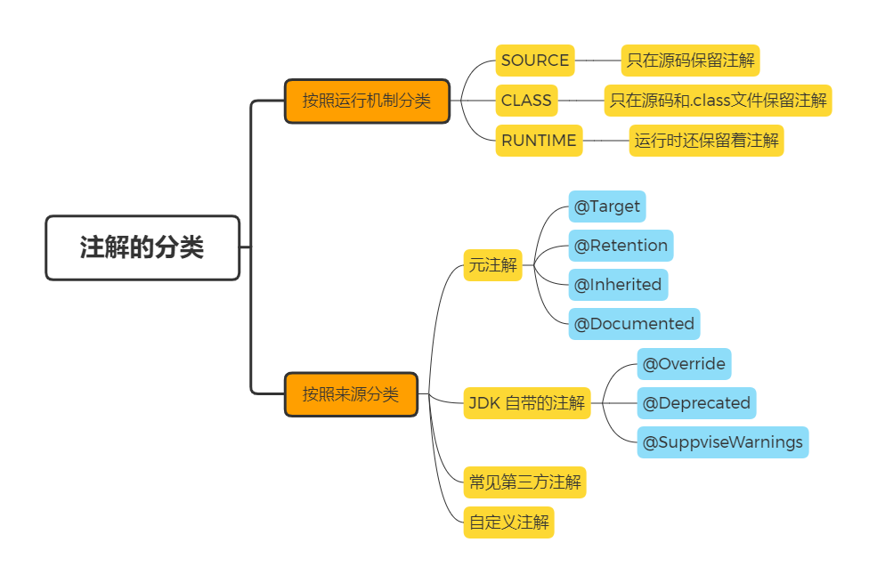 注解的分类